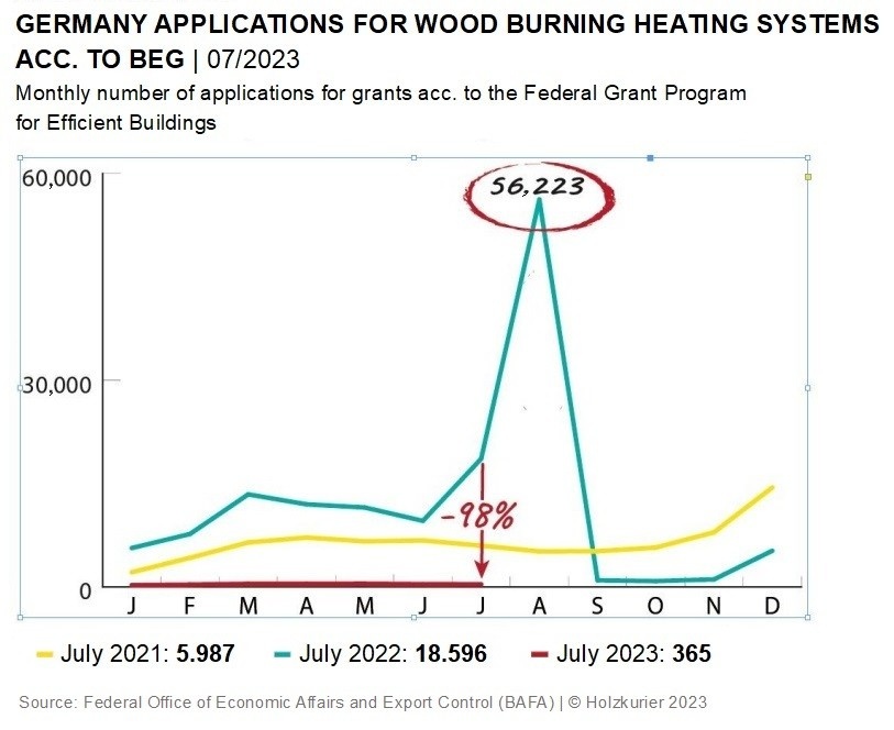 Massive slump in demand for pellet boilers