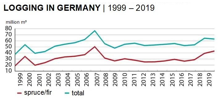 83% of damaged wood, but total logging slightly down