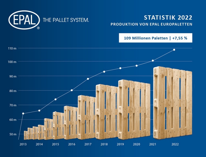 Pallet Graph An 8% increase and record pallet production