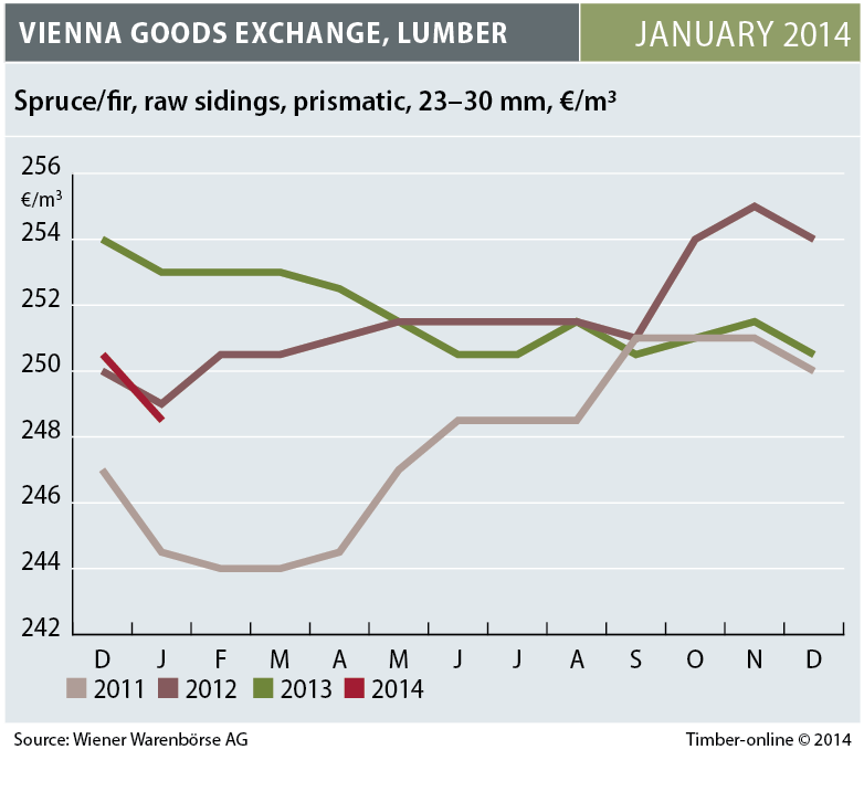 Lumber in Vienna slightly cheaper