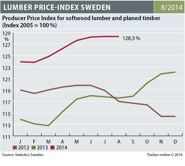 Sweden's lumber price index stable