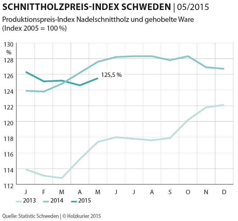 Swedish lumber price remains constant