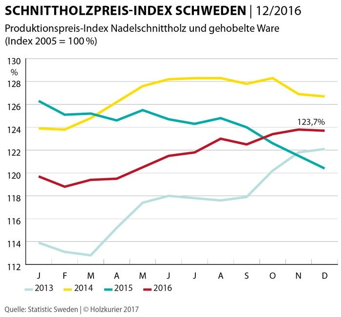 Constant softwood lumber price in Sweden