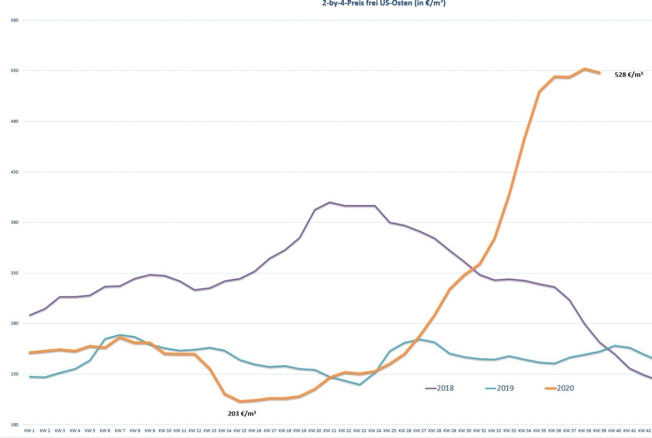 Standstill at the price peak