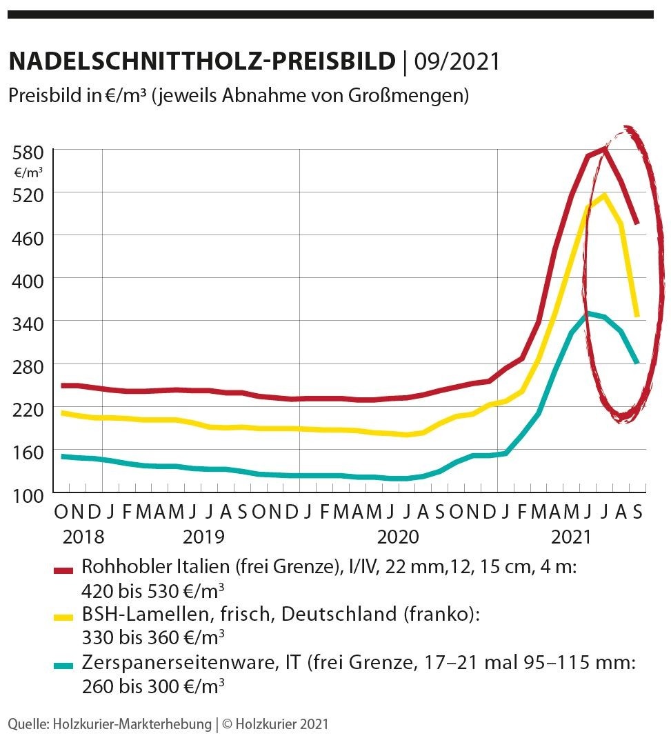 Lumber prices keep falling