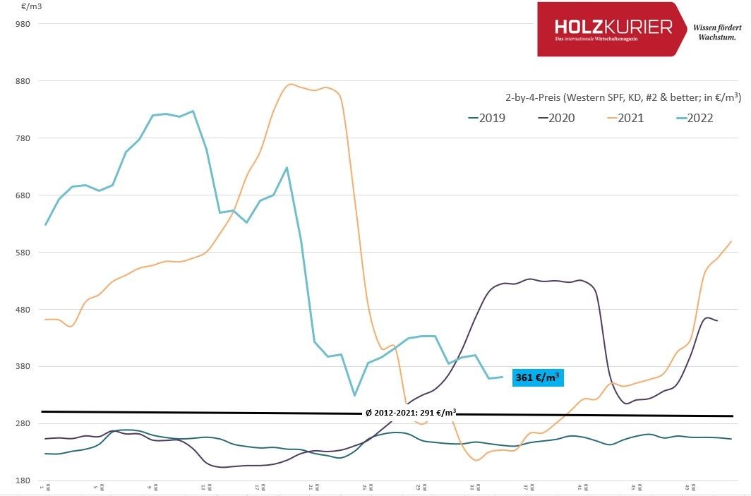 US price stable at a lower level