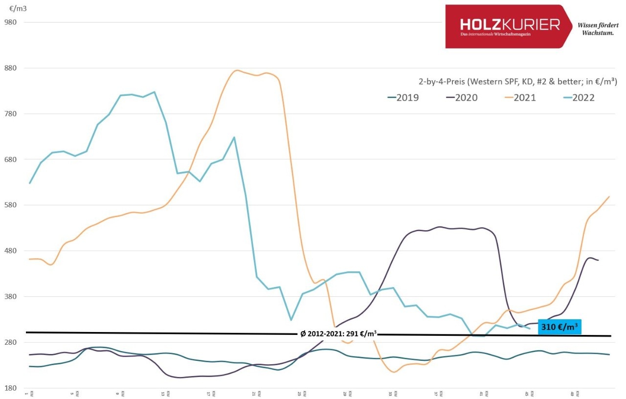 Strong euro reduces US lumber price