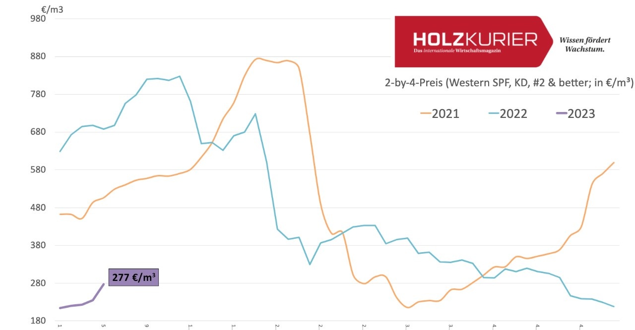 US softwood lumber price keeps rising