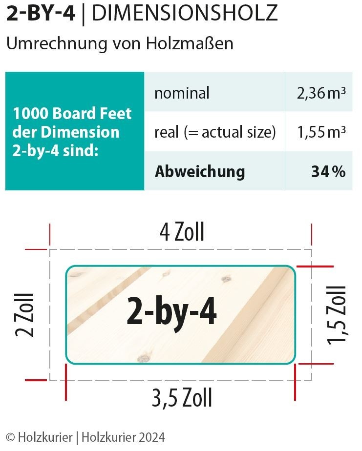 Here’s how US-$ per board foot are converted into euros per cubic meter