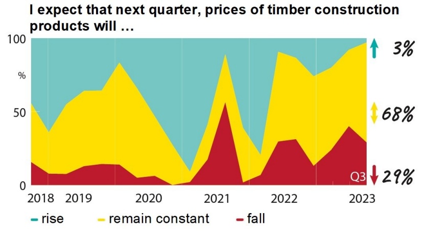 Timber construction companies fear a further decrease