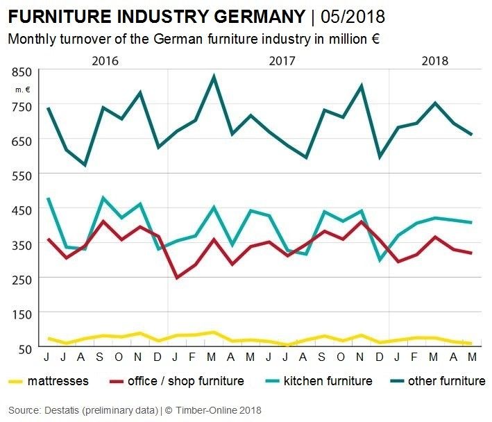Furniture industry hit by a drop in sales