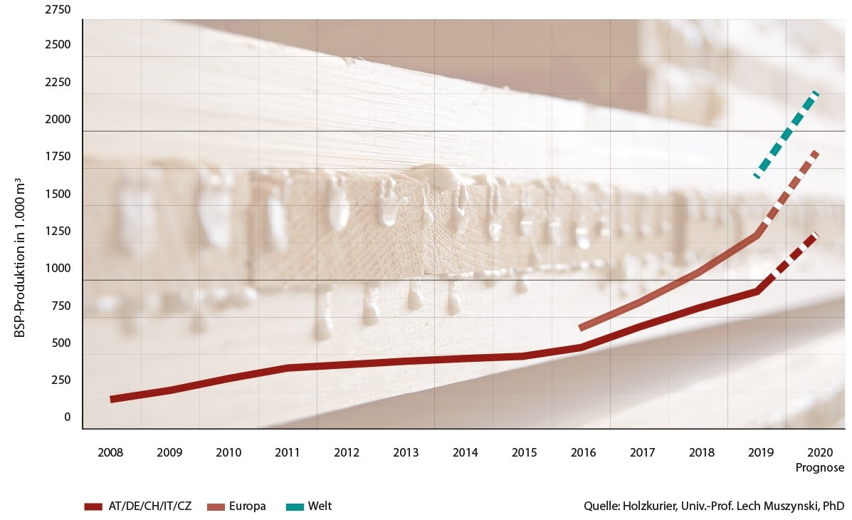 The biggest crosslaminated timber producers in 2019