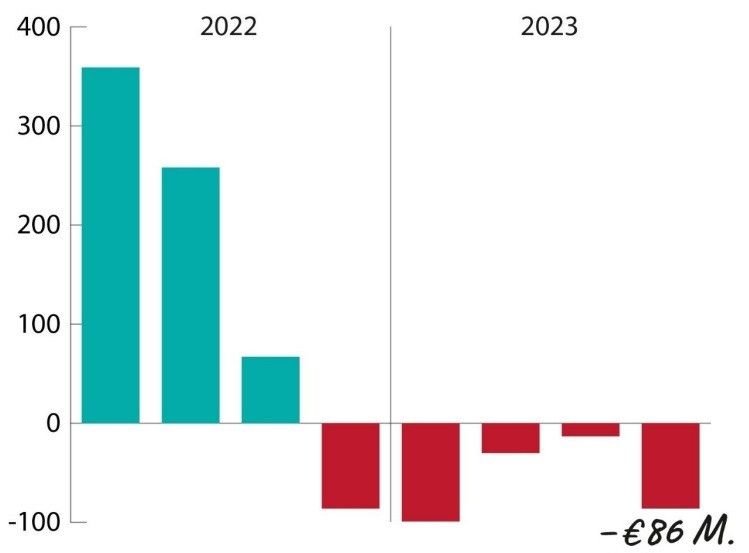 Canfor in the deep red in 2023
